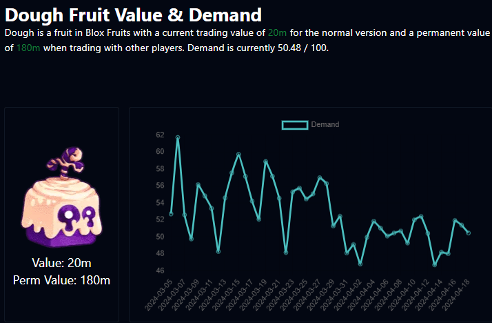 Dough Trading Value